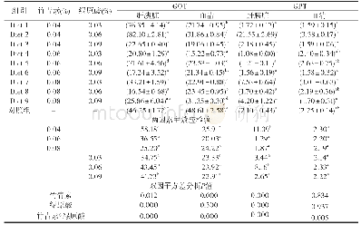 《表6 饲料不同竹青素、绿原酸水平对红白锦鲤GOT、GPT活性的影响（组织：IU/gprot；血清：IU/L)》