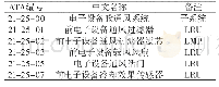 《表1 某机型机翼防冰系统LRU清单》