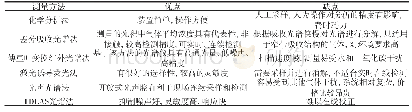 表1 几种氨气测量方法：燃煤电厂氨逃逸在线监测技术现状及设备选型建议