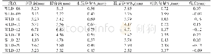 《表2 2014—2018年大坝垂直位移年变幅统计模型分离成果》