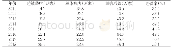 《表2 2011—2018年全国药店数量变化情况表》