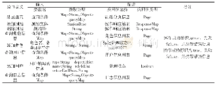 表1 定义主要接口：河南省气象观测站网管理系统的设计与实现