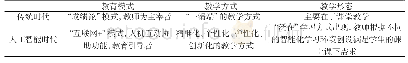 《表1 人工智能时代下教师专业发展的新特质》