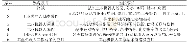 表2 课程内容：《工业机器人编程技术》课程建设与探讨