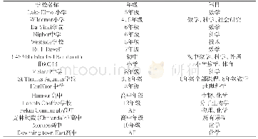 表1 2012年美国部分中小学开展翻转课堂实践的科目