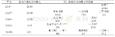 《表5 2014—2018年校级科研项目结项情况一览表》