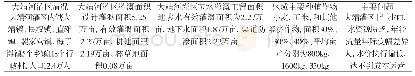 表1 大靖河灌区情况：农田水利灌溉管理存在的问题及对策分析