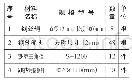 《表装载加固材料汇总表：重型汽车铁路运输装载加固方案设计》