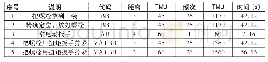 表3 改善后工位11的作业过程动作时间分析表