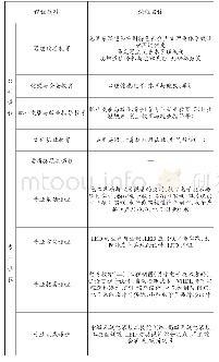 《表1 光电技术应用专业的主要课程》