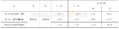 表2 中介效应检验结果：服装企业线上线下渠道融合对企业财务绩效的影响研究——基于市场效应的中介分析