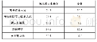 表1 吉林省企业人才表：吉林省融入“一带一路”倡议的人才需求研究