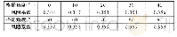 《表3 不同格栅角度下空气阻力系数》