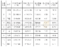 表1 2018年广东“珠三角”地区各地级市GDP数据（初版）