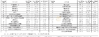 《表1 行业分类及1998—2007年平均增长率》