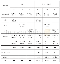 《表8 非公企业比例回归结果（工业增加值增长率较高的行业）》