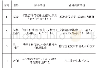 《表3 技术性对比：河网地区浮体平台应用的技术经济分析》