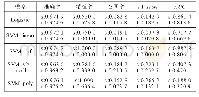 表3 Logistic模型和不同内核函数的SVM模型分类指标对比