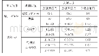 《表5 振动/噪声测试结果》