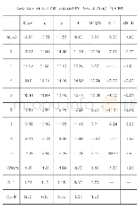 表1 CIVbeta与超额回报