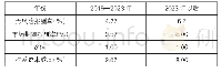 表3 权益资本成本预测值