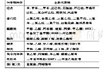 《表1 常见的工业VOCs污染物分类》