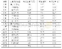 表1 2019年广西地方政府专项债券发行情况