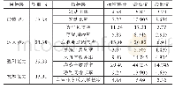 表2 评分指标标准及权重