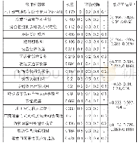 表1 基于太原地铁的ULS模糊综合评价权重分配表