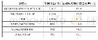 表2 创新主体分析表：轨道交通通信系统全球专利分析研究