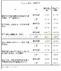 表2 相关性分析：基于RBRVS的医院手术室护士绩效考核方案的设计及应用研究