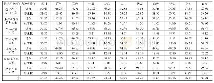 表1 广东省部分城市物流竞争力评价分析表