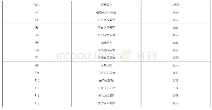 表1 影响因子的克伦巴赫α系数表