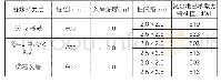 表2 复合地基承载力特征值预估表