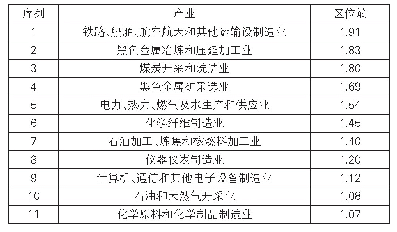 表1 唐山市工业主导产业