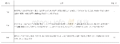 表1 智能设计的成熟度评价