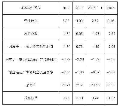 《表2 甲公司主要会计数据》