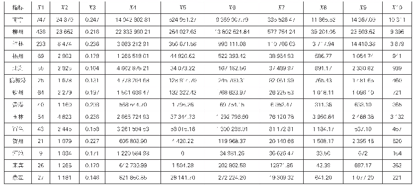 表2 各地市高新技术企业创新评价原始数据