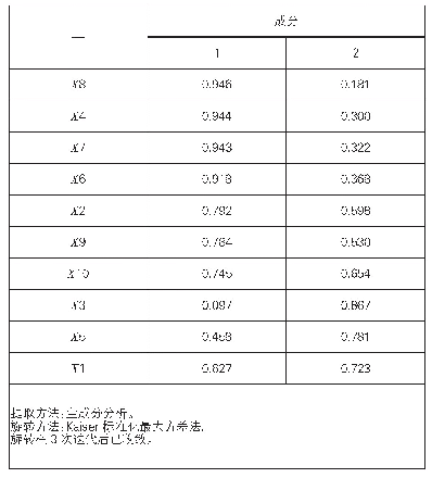 《表5 旋转后的主成分矩阵》