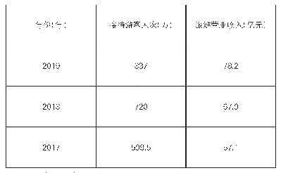 表1 2017—2019年丰顺县旅游收入和旅游接待人数