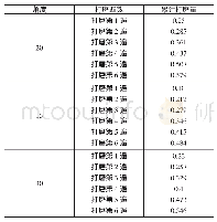 《表1 各角度打磨遍数与打磨量关系》