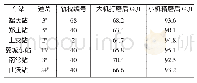 《表2 侯月线部分道岔小机配合打磨前后GQI数据对比》