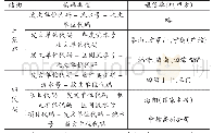 《表3 通信渠道编码类型与单位对照表》