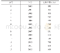 表2 2000-2012年湖南省水果产量数据