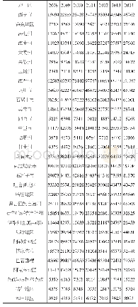 《表3 西北民族地区各地州市人均GDP(2008-2014）》