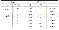 《表1 达到1000mL/min时样品流量所需的采样管雷诺数（无量纲）》