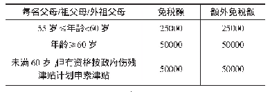 表1 供养父母及供养祖父母或外祖父母免税额表（单位：港元）