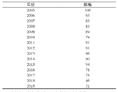 表1 2005-2019年中国营商环境的世界排名