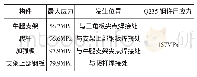 表1 各构件最大应力及发生位置（单位：MPa)