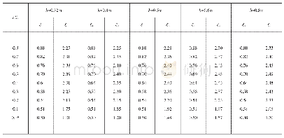 《表1 不同条件下ξ1、ξ2的取值》